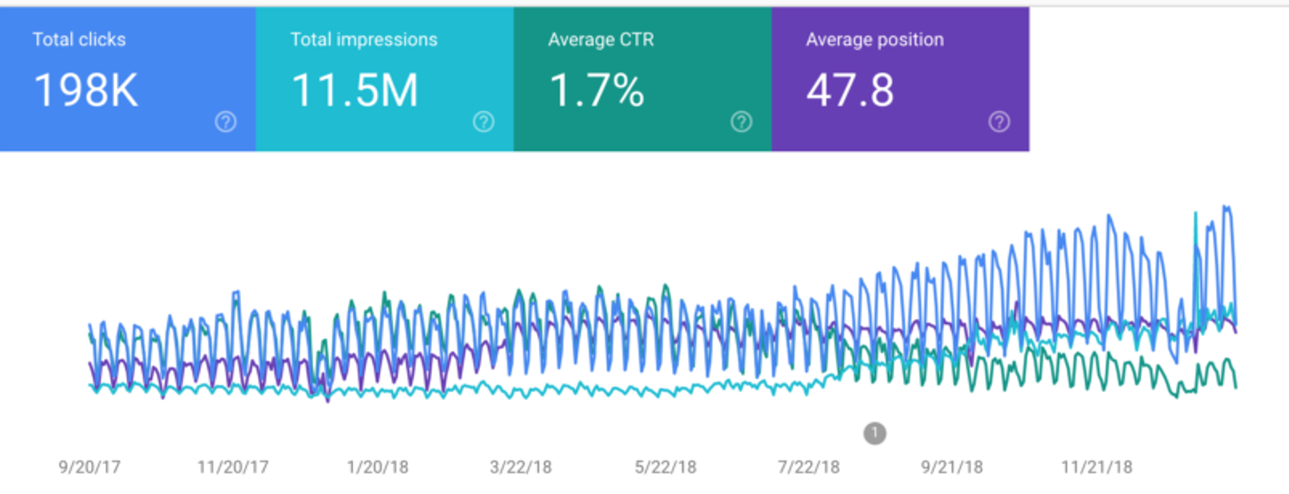 Direct Traffic là phương pháp tối ưu nhất giúp website của bạn phát triển nhanh chóng